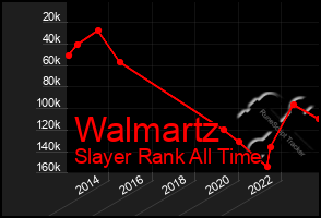 Total Graph of Walmartz