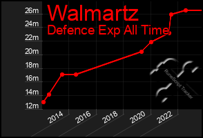 Total Graph of Walmartz