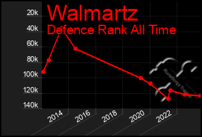 Total Graph of Walmartz