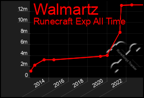 Total Graph of Walmartz