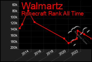 Total Graph of Walmartz