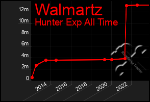 Total Graph of Walmartz