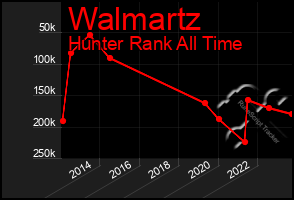 Total Graph of Walmartz