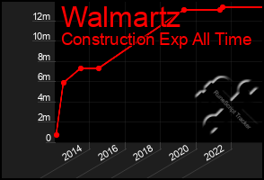 Total Graph of Walmartz