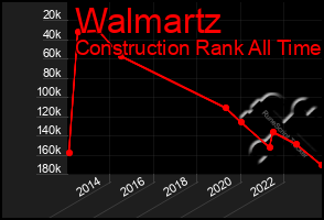 Total Graph of Walmartz