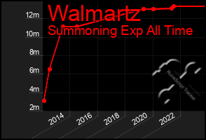 Total Graph of Walmartz