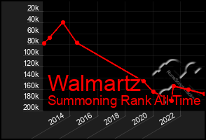 Total Graph of Walmartz