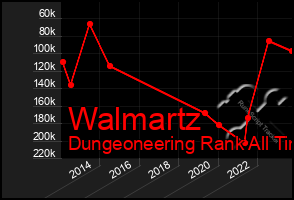 Total Graph of Walmartz