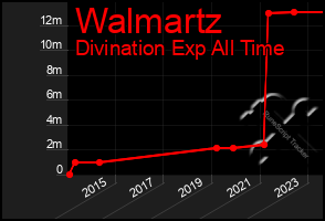 Total Graph of Walmartz