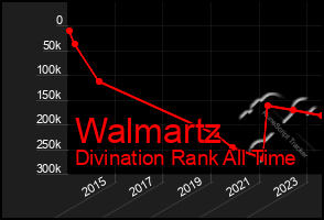 Total Graph of Walmartz