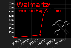 Total Graph of Walmartz