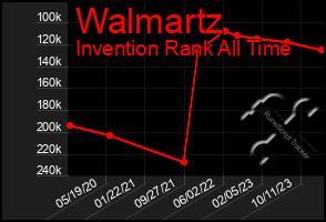 Total Graph of Walmartz