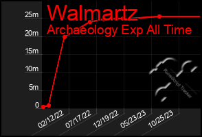 Total Graph of Walmartz