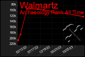 Total Graph of Walmartz