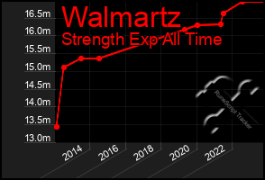 Total Graph of Walmartz