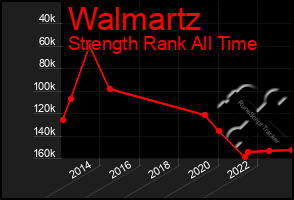 Total Graph of Walmartz