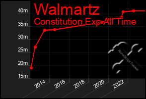 Total Graph of Walmartz