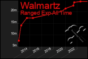 Total Graph of Walmartz