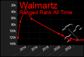 Total Graph of Walmartz