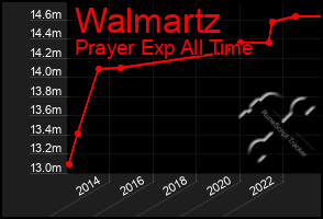 Total Graph of Walmartz