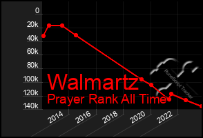 Total Graph of Walmartz