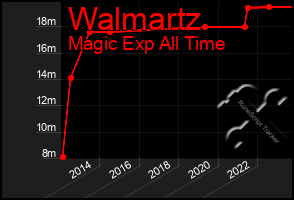 Total Graph of Walmartz