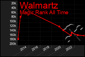 Total Graph of Walmartz