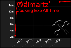 Total Graph of Walmartz