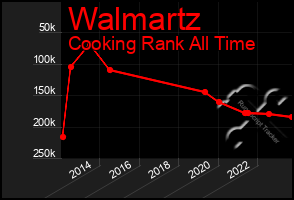 Total Graph of Walmartz