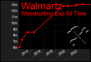 Total Graph of Walmartz