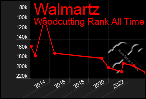 Total Graph of Walmartz