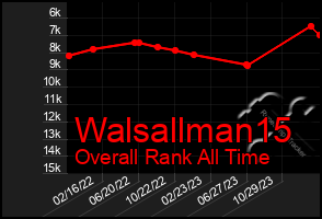 Total Graph of Walsallman15