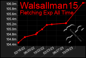 Total Graph of Walsallman15