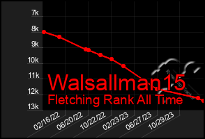 Total Graph of Walsallman15