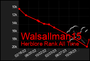 Total Graph of Walsallman15