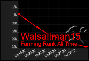 Total Graph of Walsallman15