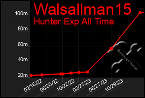 Total Graph of Walsallman15