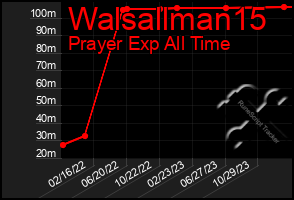 Total Graph of Walsallman15