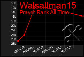 Total Graph of Walsallman15