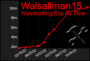 Total Graph of Walsallman15