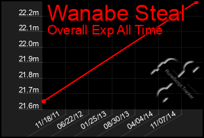 Total Graph of Wanabe Steal