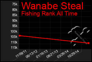 Total Graph of Wanabe Steal