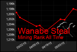 Total Graph of Wanabe Steal