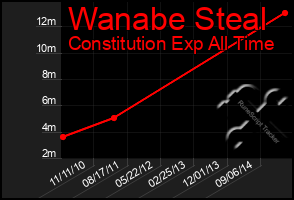 Total Graph of Wanabe Steal