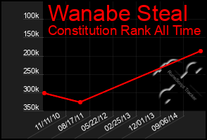 Total Graph of Wanabe Steal