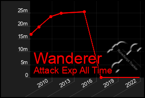 Total Graph of Wanderer