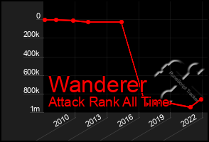 Total Graph of Wanderer