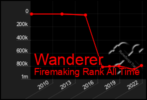 Total Graph of Wanderer