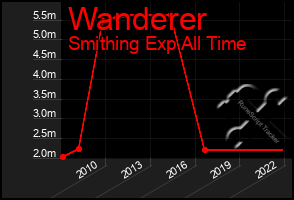 Total Graph of Wanderer