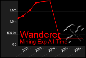 Total Graph of Wanderer